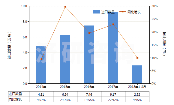 2014-2018年3月中國其他膠乳(HS40021190)進口量及增速統(tǒng)計